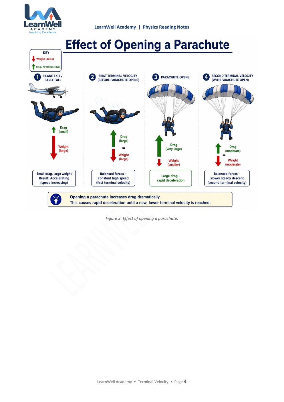 LearnWell GCSE Physics notes explaining terminal velocity